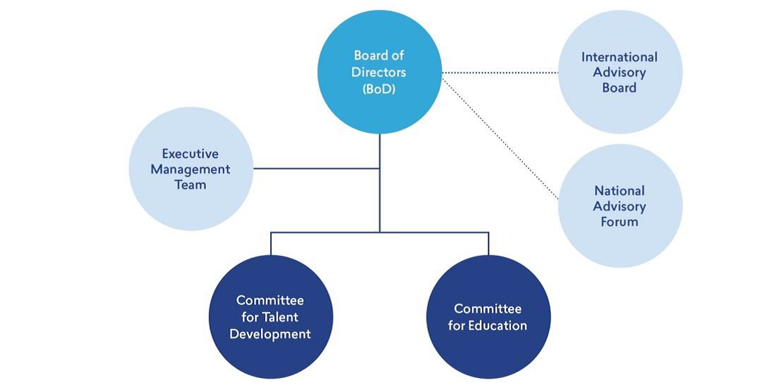 Organisational chart of DDA Danish Diabetes Academy organisational structure
